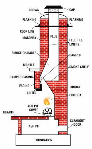 how does a chimney flue work